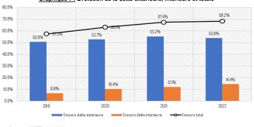 La dette publique du Sénégal évaluée à 11 782 milliards en 2022