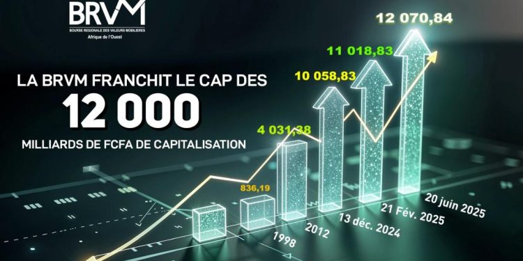 BRVM : un nouveau record de 2000 milliards FCFA de capitalisation boursière en 6 mois